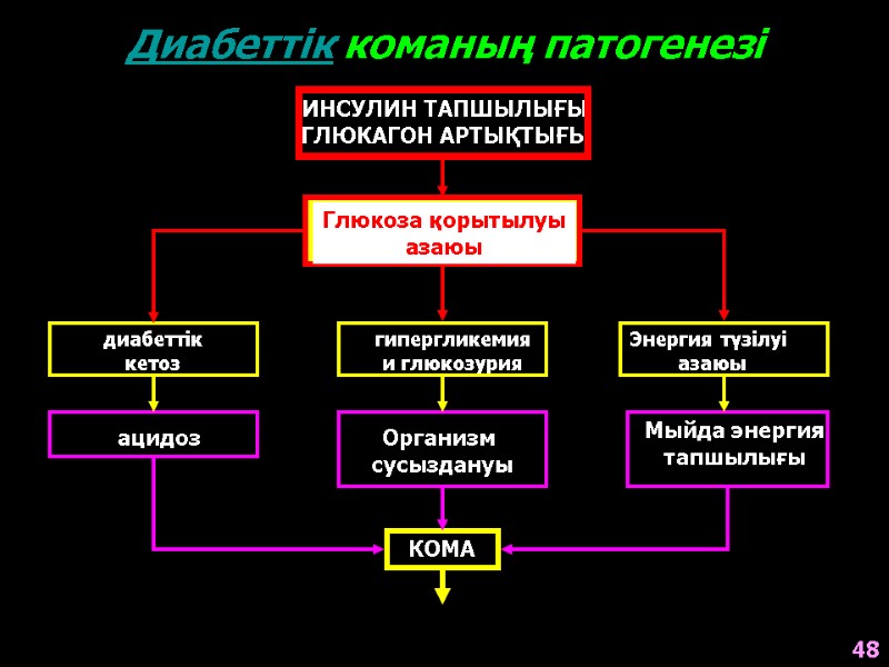 Диабеттік команың патогенезі ИНСУЛИН ТАПШЫЛЫҒЫ ГЛЮКАГОН АРТЫҚТЫҒЫ Глюкоза қорытылуы азаюы диабеттік  кетоз гипергликемия